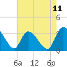 Carr Creek tide chart for Sunday, May 11, 2025