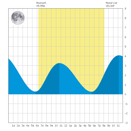 Carr Creek tide chart for Monday, May 12, 2025