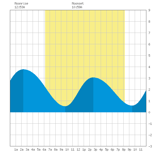 Carr Creek tide chart for Sunday, May 18, 2025