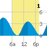 Carr Creek tide chart for Thursday, May 1, 2025