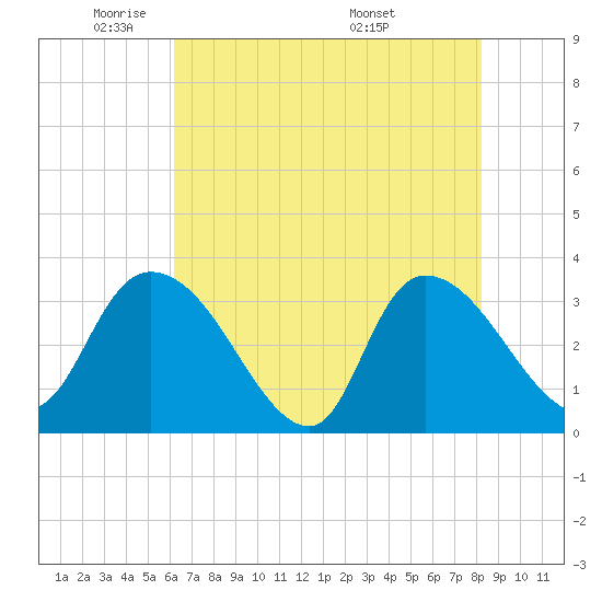 Carr Creek tide chart for Wednesday, May 21, 2025