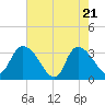 Carr Creek tide chart for Wednesday, May 21, 2025