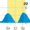 Carr Creek tide chart for Thursday, May 22, 2025