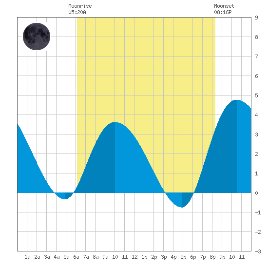 Carr Creek tide chart for Monday, May 26, 2025