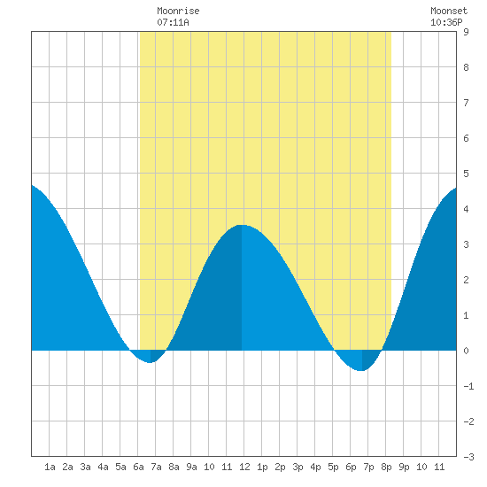 Carr Creek tide chart for Wednesday, May 28, 2025