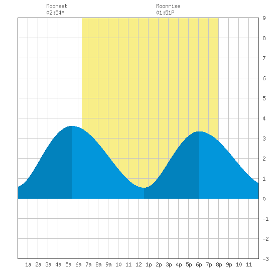 Carr Creek tide chart for Monday, May 5, 2025