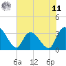 Carr Creek tide chart for Wednesday, June 11, 2025