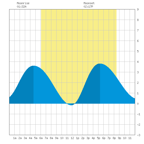 Carr Creek tide chart for Thursday, June 19, 2025