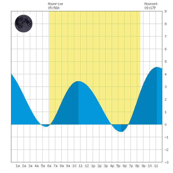 Carr Creek tide chart for Wednesday, June 25, 2025