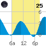 Carr Creek tide chart for Wednesday, June 25, 2025
