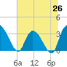 Carr Creek tide chart for Thursday, June 26, 2025