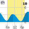 Carr Creek tide chart for Thursday, July 10, 2025