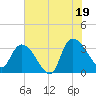 Carr Creek tide chart for Saturday, July 19, 2025