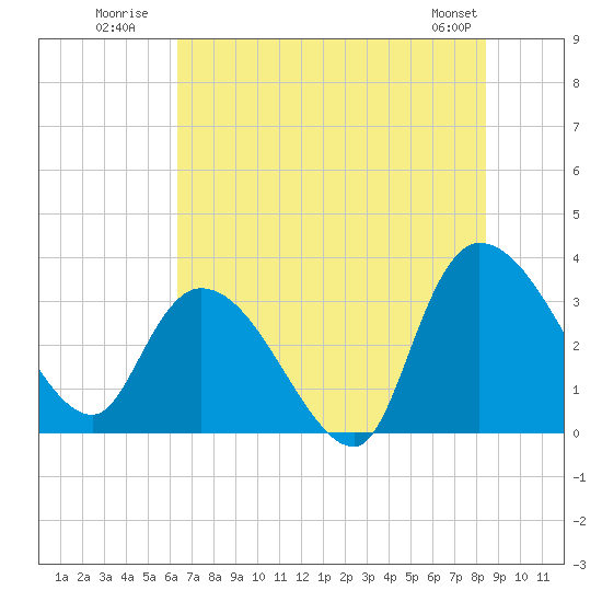 Carr Creek tide chart for Monday, July 21, 2025