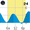 Carr Creek tide chart for Thursday, July 24, 2025