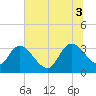 Carr Creek tide chart for Thursday, July 3, 2025