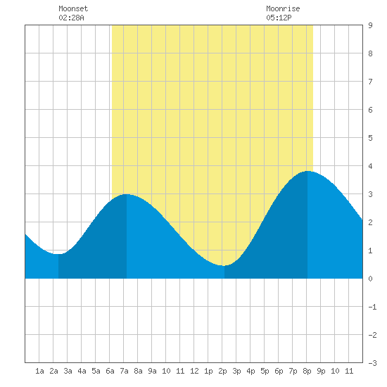 Carr Creek tide chart for Sunday, July 6, 2025