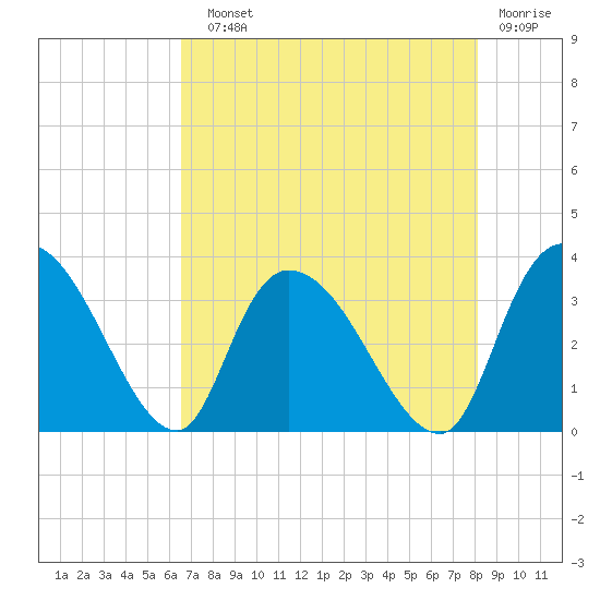 Carr Creek tide chart for Sunday, August 10, 2025