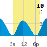 Carr Creek tide chart for Sunday, August 10, 2025