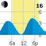 Carr Creek tide chart for Saturday, August 16, 2025