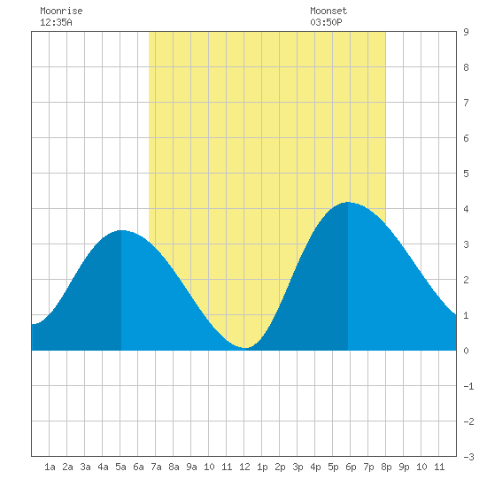Carr Creek tide chart for Sunday, August 17, 2025