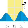 Carr Creek tide chart for Sunday, August 17, 2025