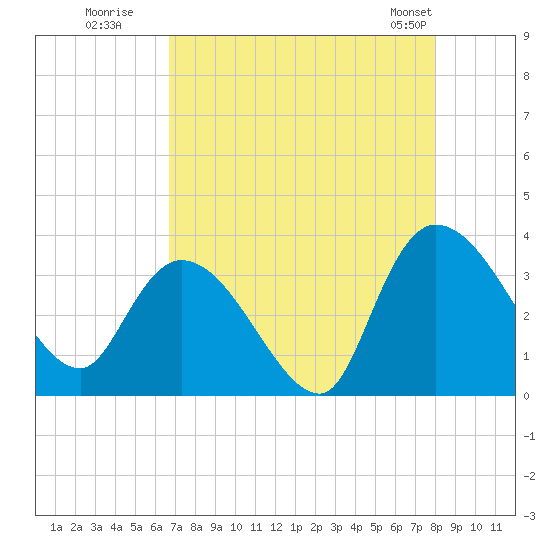 Carr Creek tide chart for Tuesday, August 19, 2025