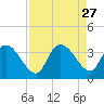 Carr Creek tide chart for Wednesday, August 27, 2025
