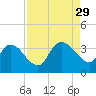 Carr Creek tide chart for Friday, August 29, 2025