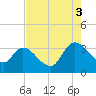 Carr Creek tide chart for Sunday, August 3, 2025