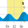 Carr Creek tide chart for Tuesday, August 5, 2025