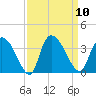 Carr Creek tide chart for Wednesday, September 10, 2025