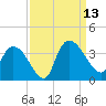 Carr Creek tide chart for Saturday, September 13, 2025