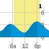 Carr Creek tide chart for Monday, September 1, 2025