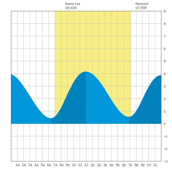 Carr Creek tide chart for Tuesday, September 23, 2025