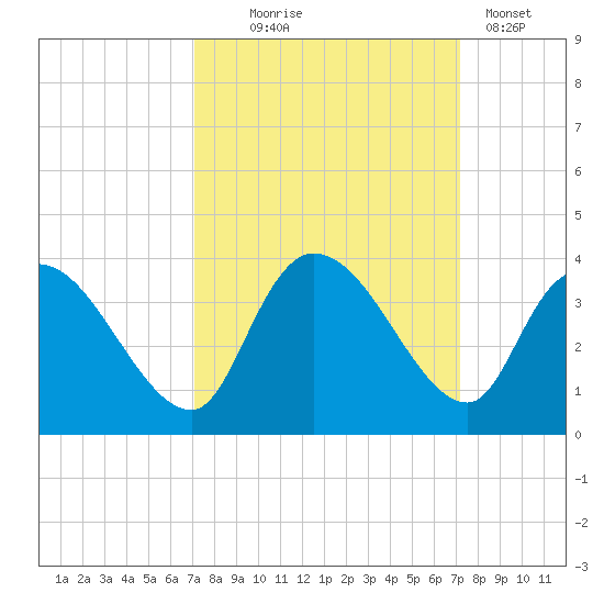 Carr Creek tide chart for Wednesday, September 24, 2025