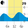 Carr Creek tide chart for Monday, September 29, 2025