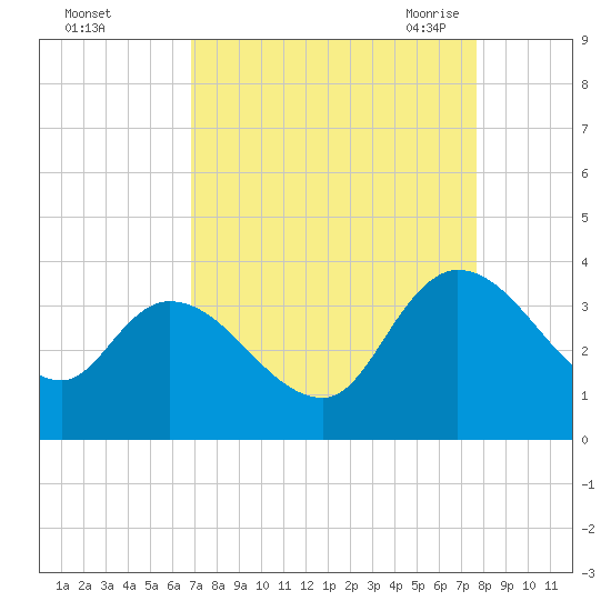 Carr Creek tide chart for Tuesday, September 2, 2025