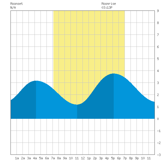 Carr Creek tide chart for Tuesday, September 30, 2025