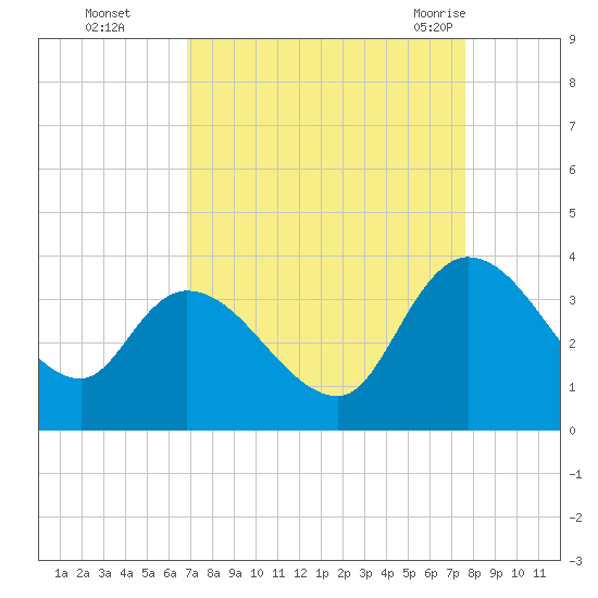 Carr Creek tide chart for Wednesday, September 3, 2025