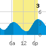 Carr Creek tide chart for Wednesday, September 3, 2025