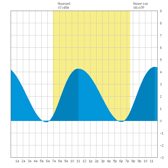 Carr Creek tide chart for Monday, September 8, 2025