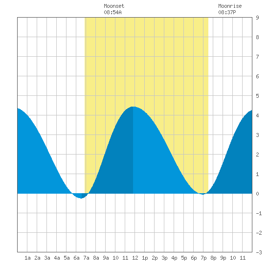 Carr Creek tide chart for Tuesday, September 9, 2025