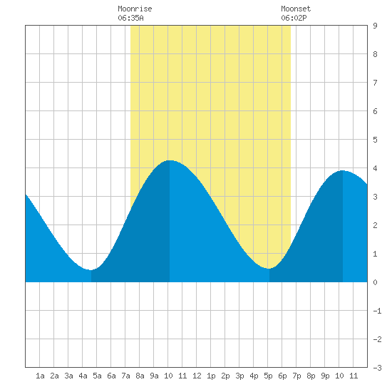 Carr Creek tide chart for Monday, October 20, 2025