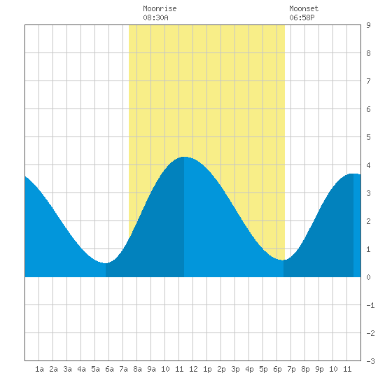 Carr Creek tide chart for Wednesday, October 22, 2025