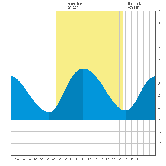 Carr Creek tide chart for Thursday, October 23, 2025