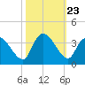 Carr Creek tide chart for Thursday, October 23, 2025