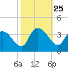 Carr Creek tide chart for Saturday, October 25, 2025