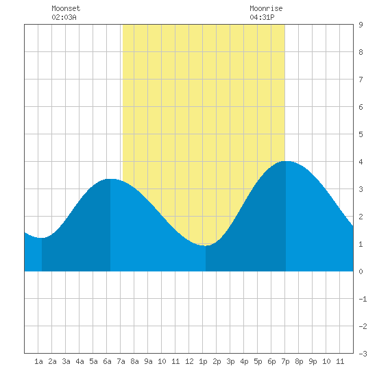 Carr Creek tide chart for Thursday, October 2, 2025