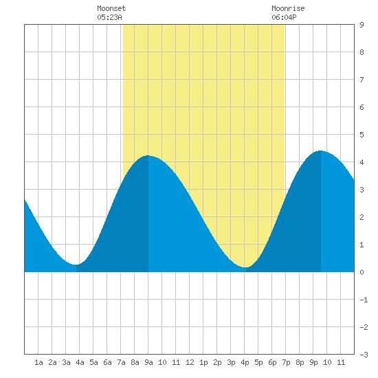 Carr Creek tide chart for Sunday, October 5, 2025